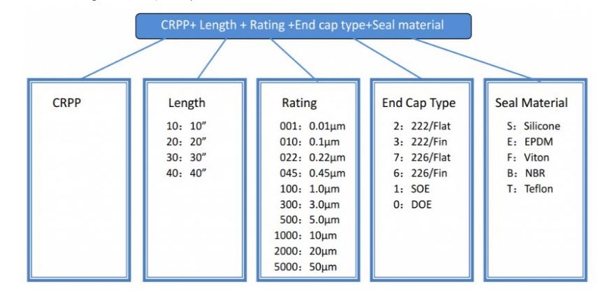 thông số kỹ thuật của Lõi lọc Purtrex PX50-20-YYP