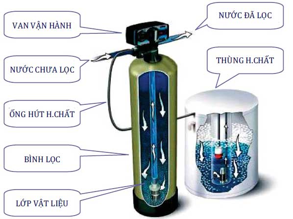 Lý do TDS tăng sau khi qua cột hạt nhựa